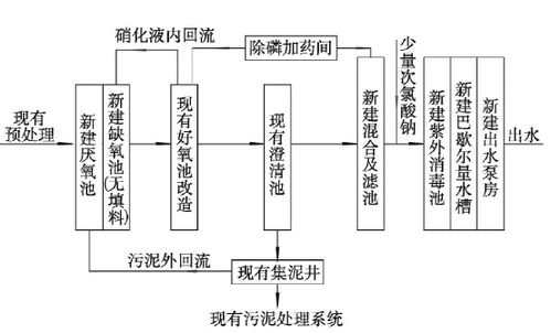 超全污水廠提標改造實戰(zhàn)攻略 從技術(shù)方案到項目營銷的完整策劃