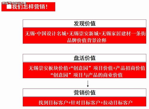 無錫家具創意園營銷推廣提案